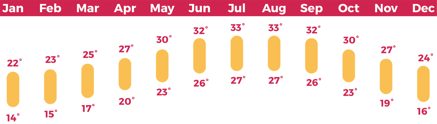 Average air temperatures (Safaga)