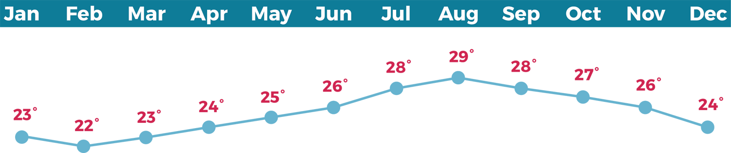 Average water temperatures (Safaga)